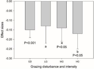 Grazing disturbance significantly decreased soil organic carbon contents of alpine grasslands on the Tibetan Plateau